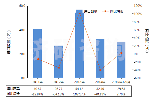 2011-2015年9月中國碳化鎢(HS28499020)進(jìn)口量及增速統(tǒng)計(jì)
